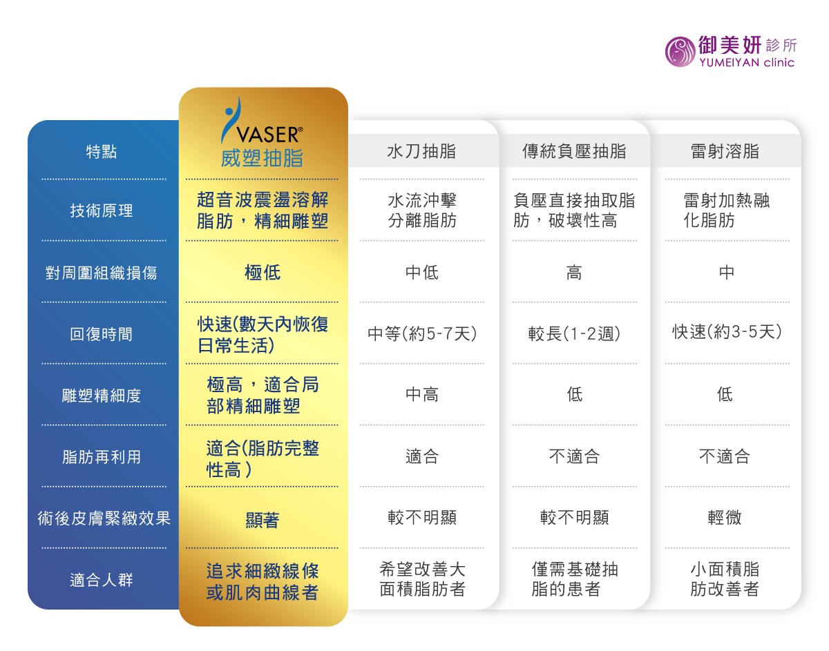 威塑抽脂 2.2 VASER